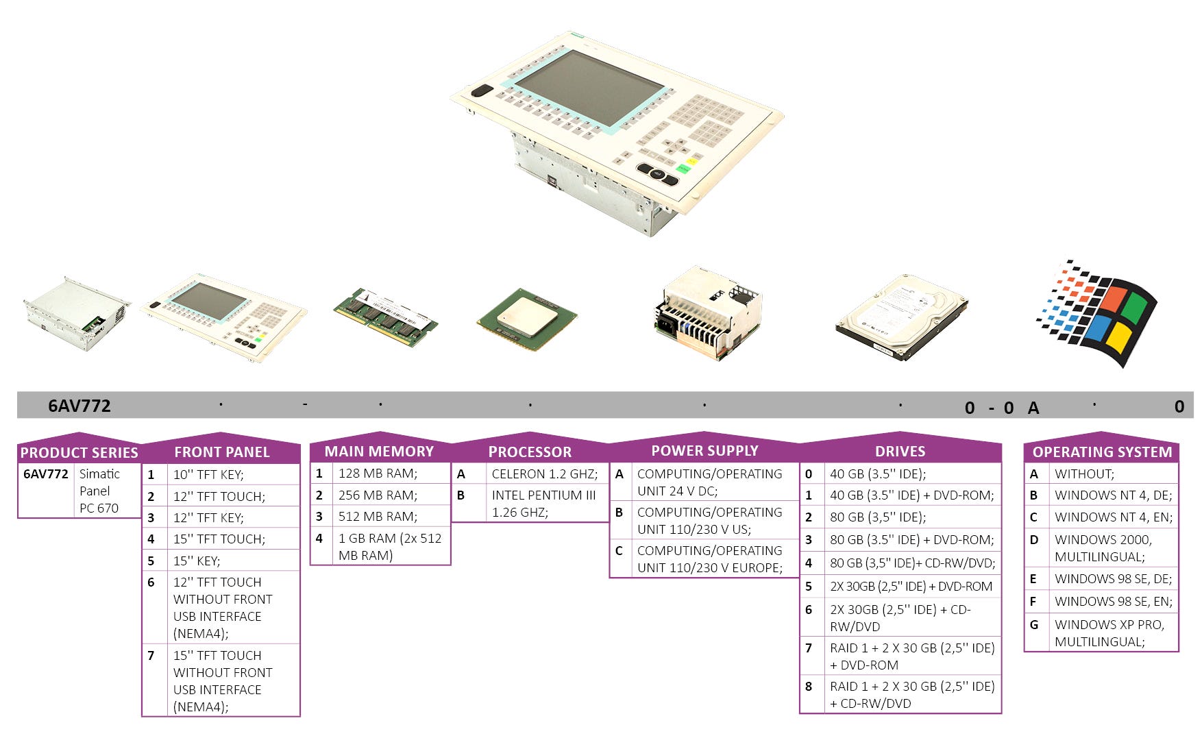 Example configuration Simatic Panel PC 670: 6AV772.-….0-0A.0 